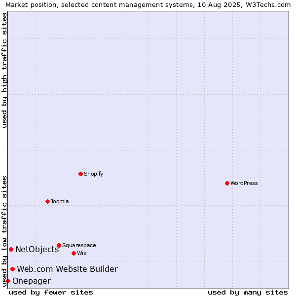 Market position of Web.com Website Builder vs. NetObjects vs. Onepager