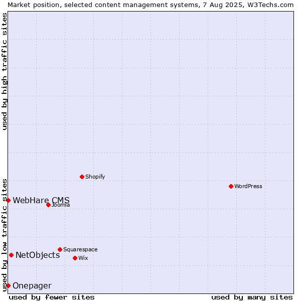 Market position of NetObjects vs. WebHare CMS vs. Onepager