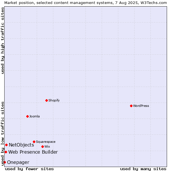 Market position of NetObjects vs. Web Presence Builder vs. Onepager