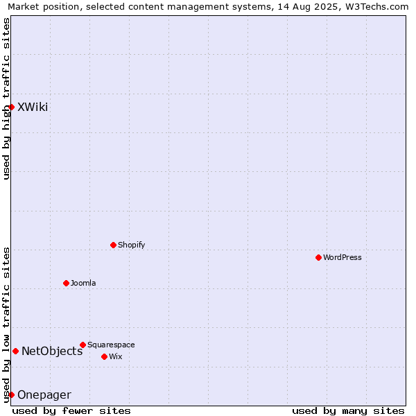 Market position of NetObjects vs. XWiki vs. Onepager