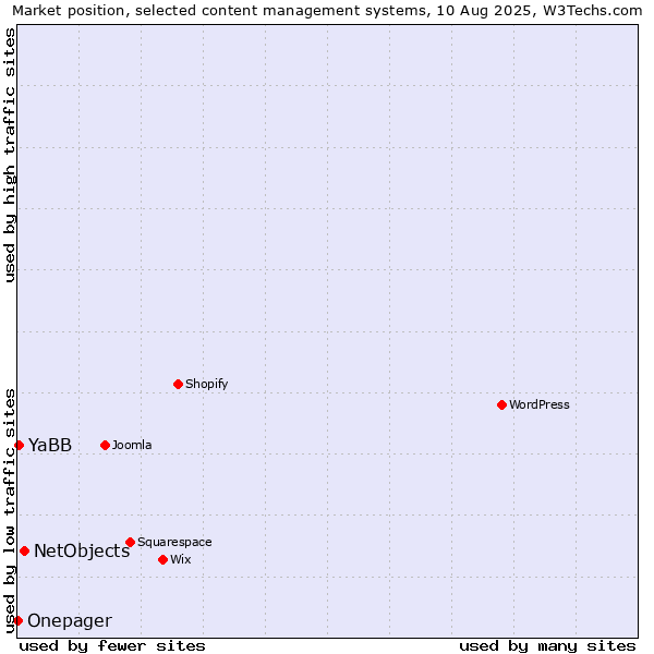 Market position of NetObjects vs. YaBB vs. Onepager