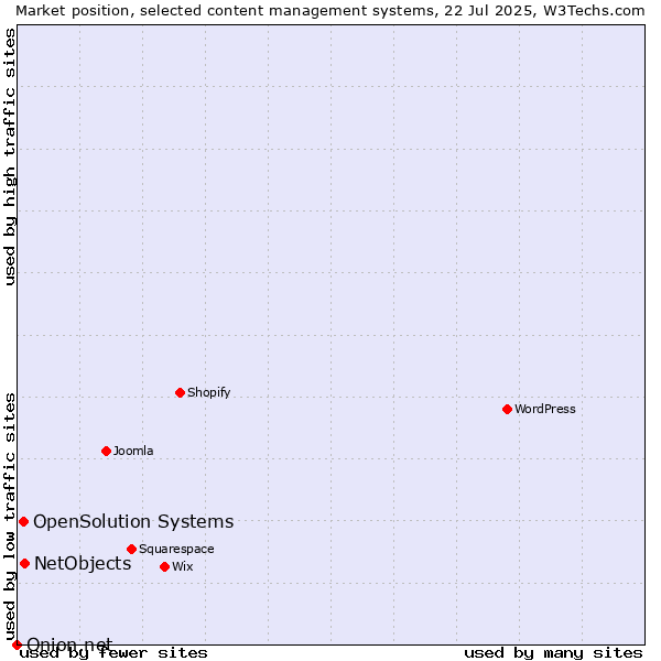 Market position of NetObjects vs. OpenSolution Systems vs. Onion.net