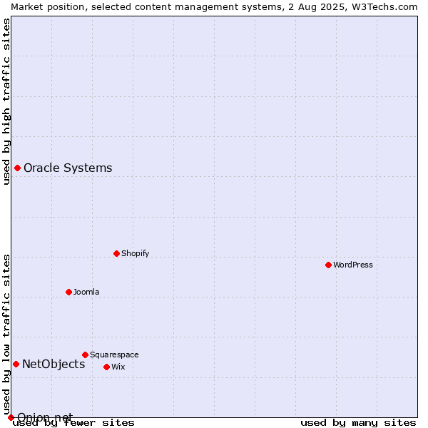 Market position of Oracle Systems vs. NetObjects vs. Onion.net