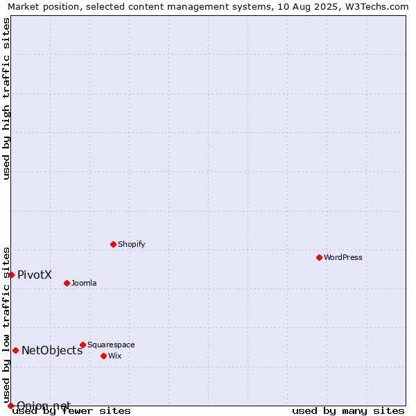 Market position of NetObjects vs. PivotX vs. Onion.net