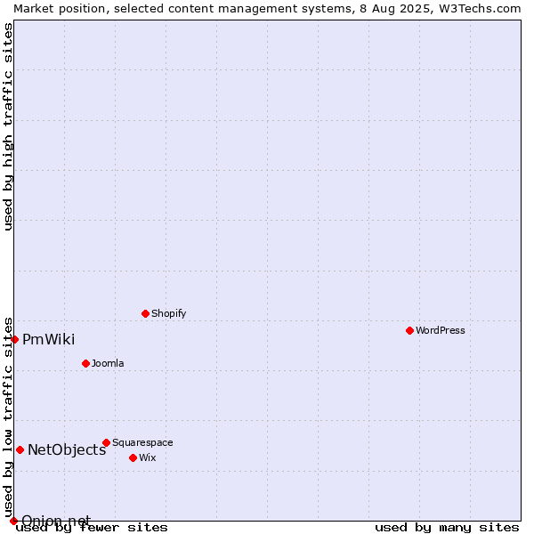 Market position of NetObjects vs. PmWiki vs. Onion.net