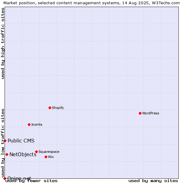 Market position of NetObjects vs. Public CMS vs. Onion.net