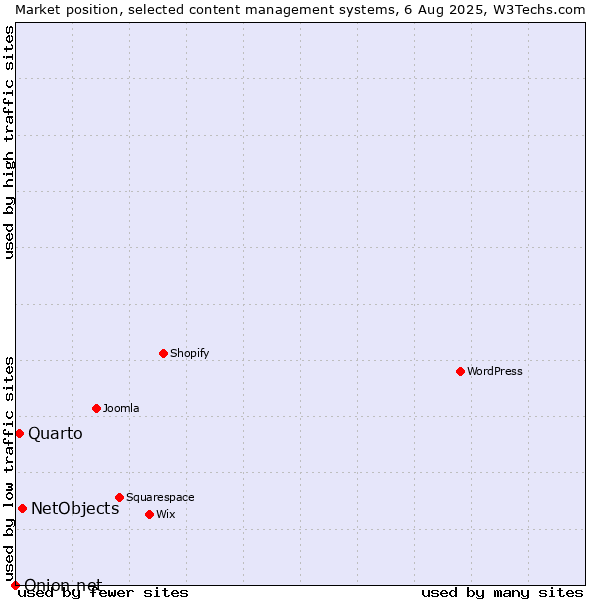 Market position of NetObjects vs. Quarto vs. Onion.net