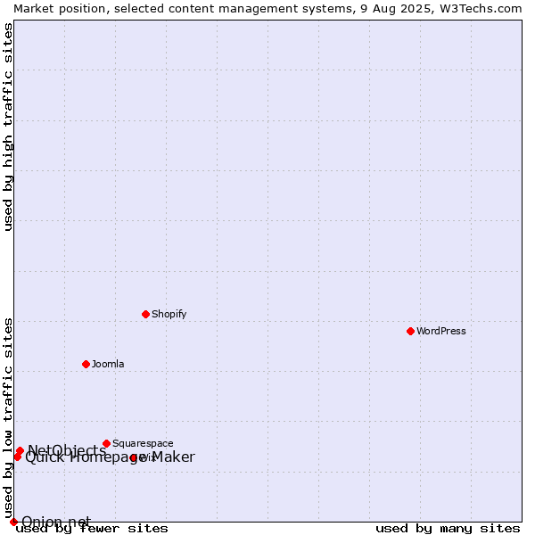 Market position of NetObjects vs. Quick Homepage Maker vs. Onion.net