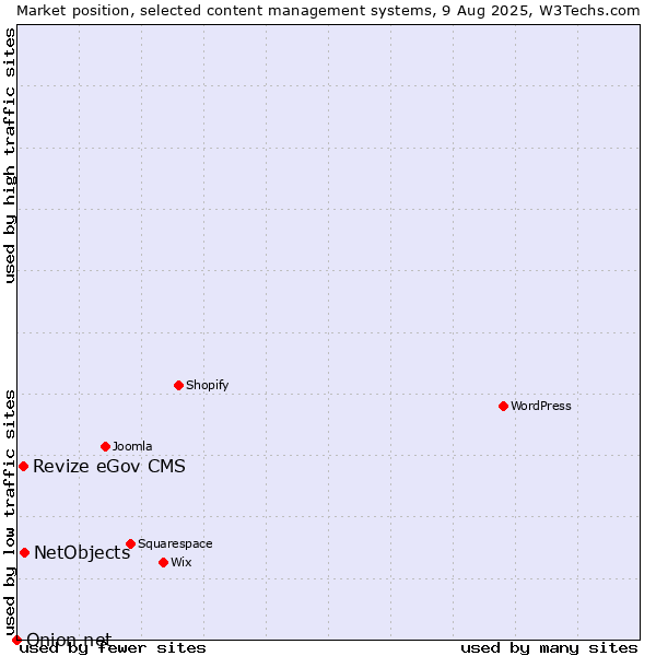 Market position of NetObjects vs. Revize eGov CMS vs. Onion.net