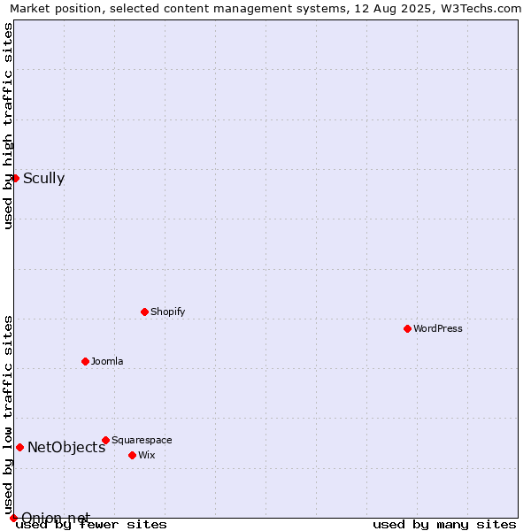 Market position of NetObjects vs. Scully vs. Onion.net
