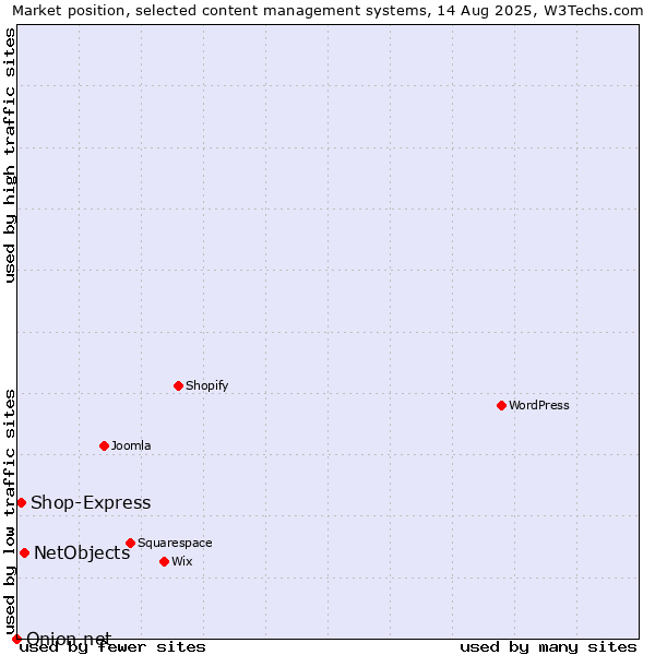 Market position of NetObjects vs. Shop-Express vs. Onion.net