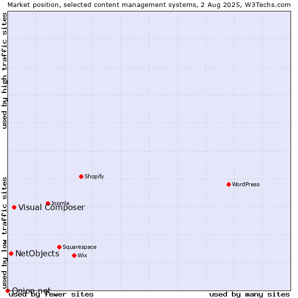 Market position of Visual Composer vs. NetObjects vs. Onion.net