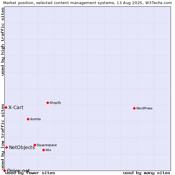 Market position of NetObjects vs. X-Cart vs. Onion.net