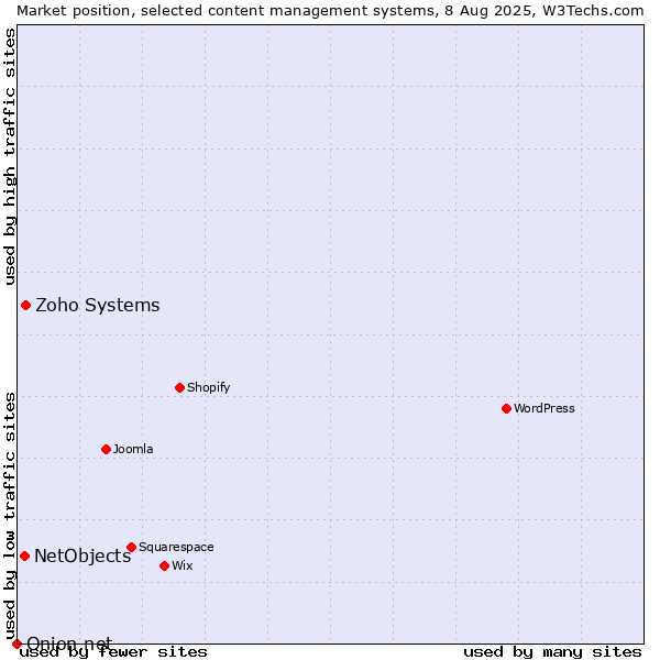 Market position of Zoho Systems vs. NetObjects vs. Onion.net
