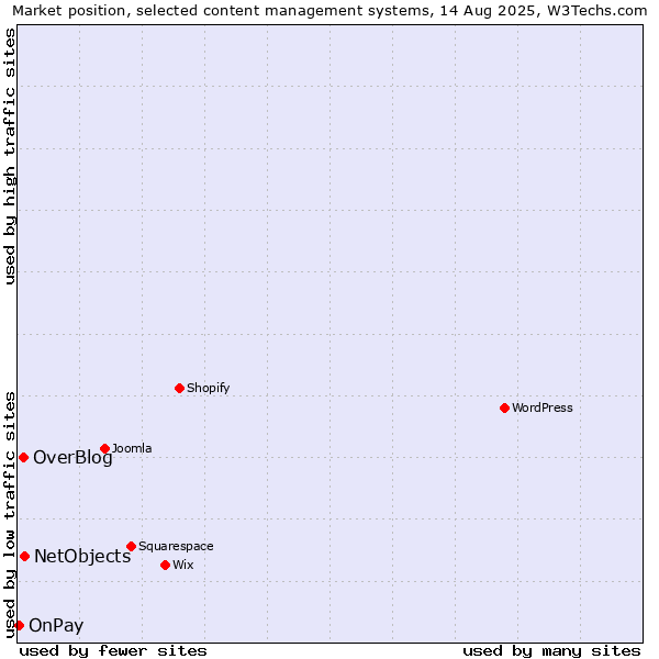 Market position of NetObjects vs. OverBlog vs. OnPay