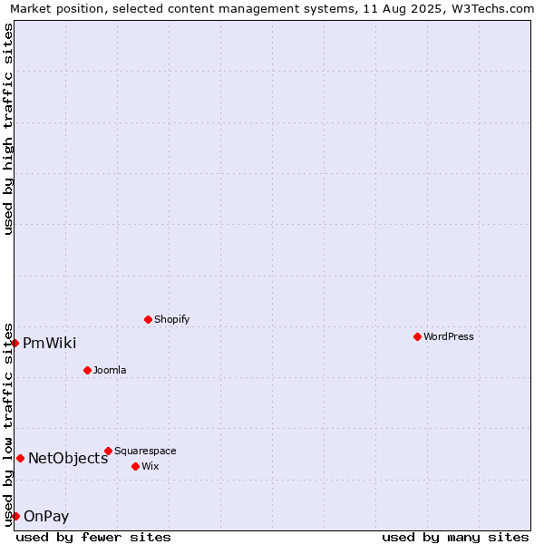 Market position of NetObjects vs. OnPay vs. PmWiki