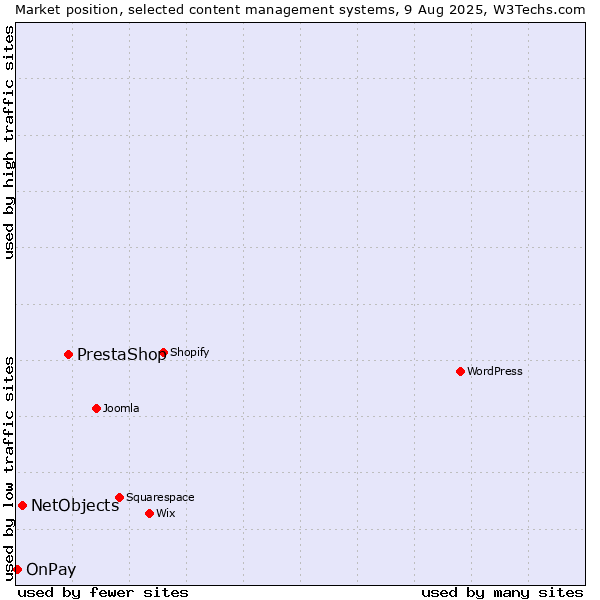 Market position of PrestaShop vs. NetObjects vs. OnPay