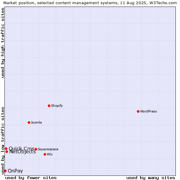 Market position of NetObjects vs. Quick.Cms vs. OnPay