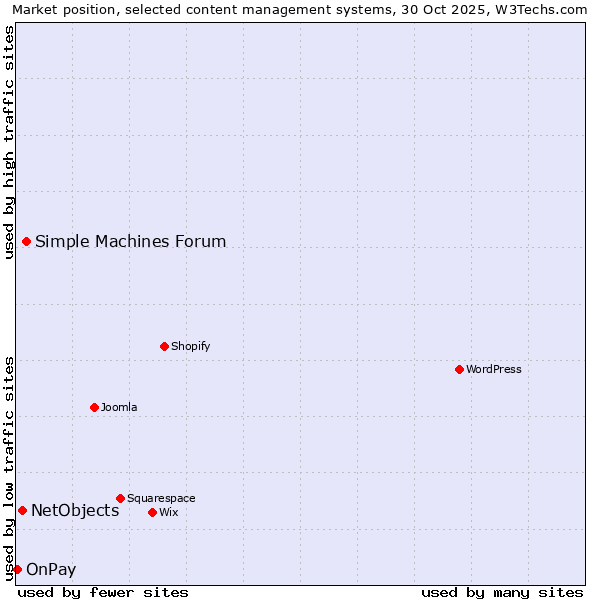 Market position of Simple Machines Forum vs. NetObjects vs. OnPay