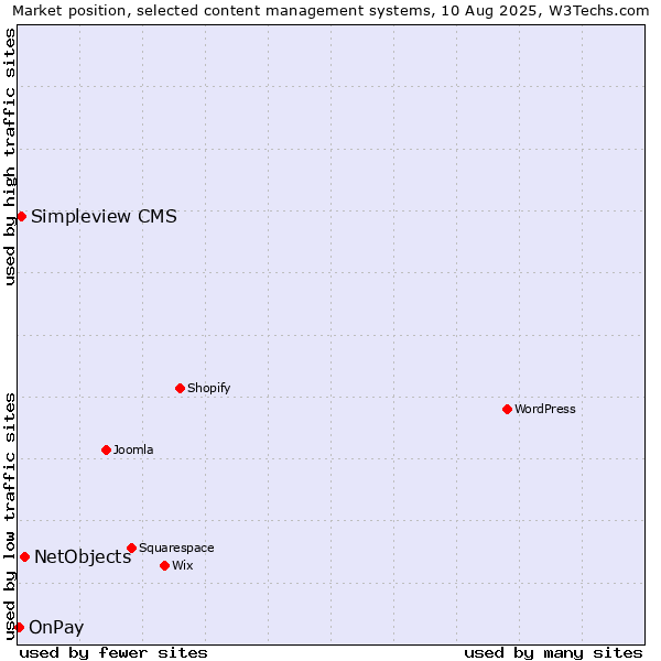 Market position of NetObjects vs. Simpleview CMS vs. OnPay