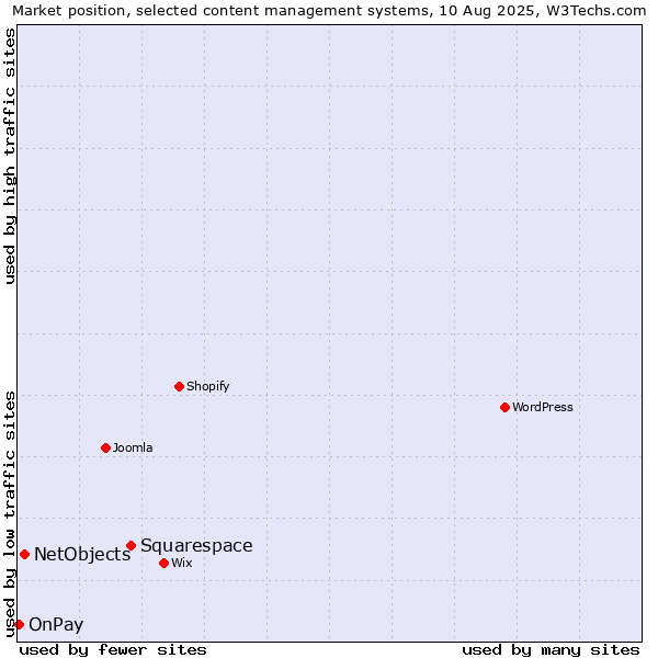 Market position of Squarespace vs. NetObjects vs. OnPay