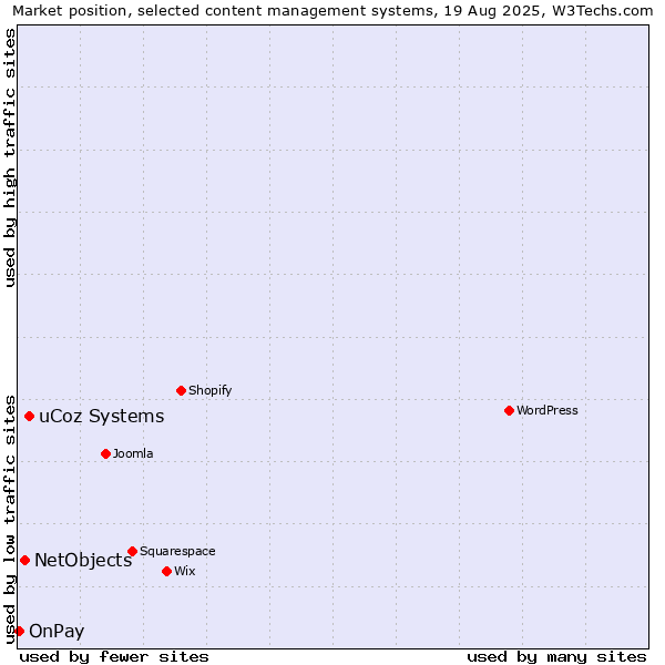 Market position of uCoz Systems vs. NetObjects vs. OnPay