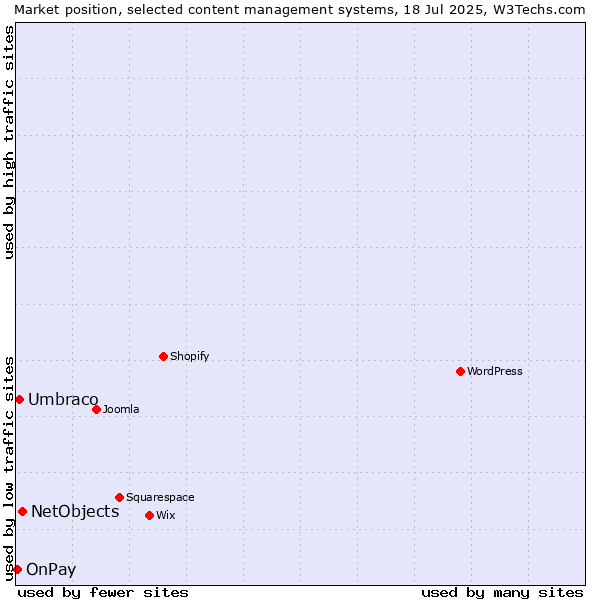 Market position of NetObjects vs. Umbraco vs. OnPay