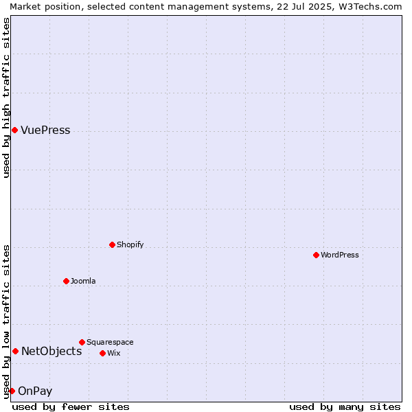 Market position of NetObjects vs. VuePress vs. OnPay