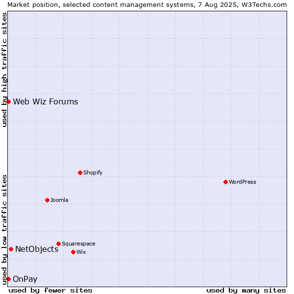Market position of NetObjects vs. OnPay vs. Web Wiz Forums