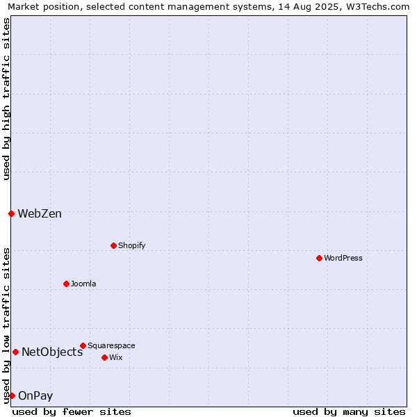 Market position of NetObjects vs. OnPay vs. WebZen