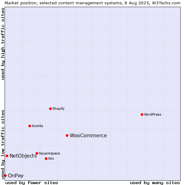 Market position of WooCommerce vs. NetObjects vs. OnPay