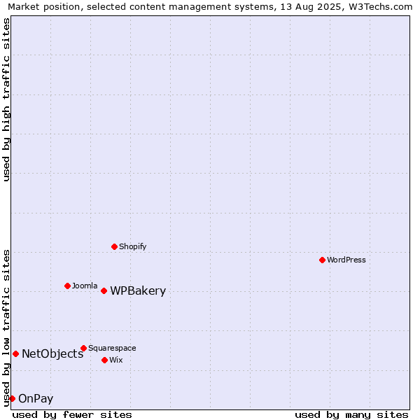 Market position of WPBakery vs. NetObjects vs. OnPay