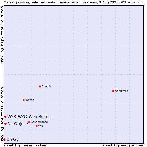 Market position of NetObjects vs. WYSIWYG Web Builder vs. OnPay