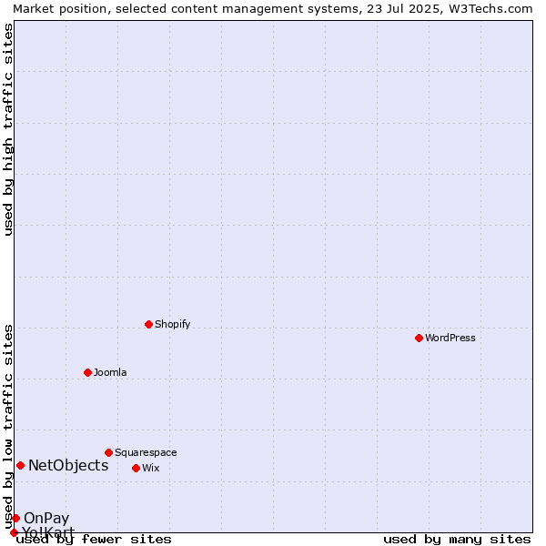 Market position of NetObjects vs. OnPay vs. Yo!Kart