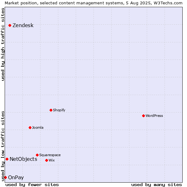 Market position of Zendesk vs. NetObjects vs. OnPay