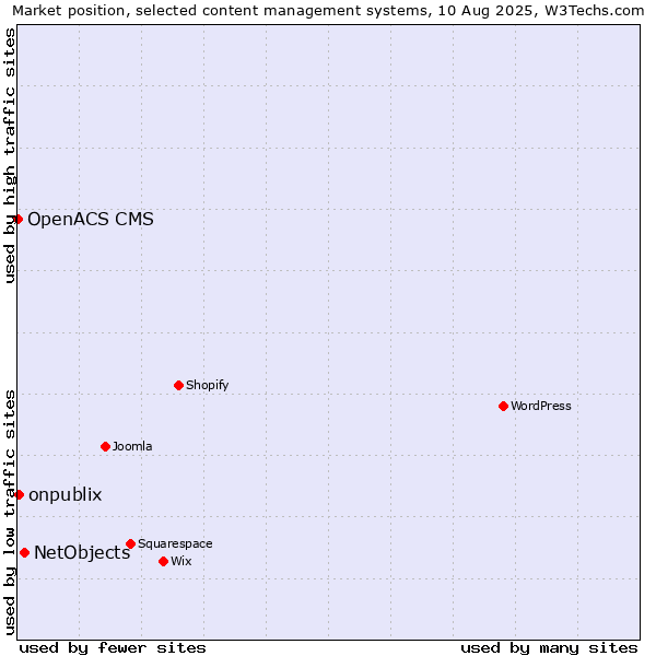 Market position of NetObjects vs. onpublix vs. OpenACS CMS