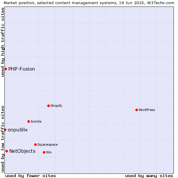 Market position of NetObjects vs. PHP-Fusion vs. onpublix