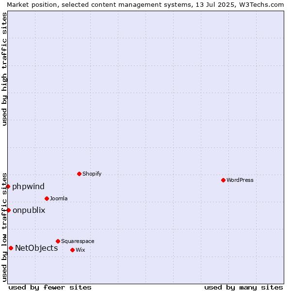 Market position of NetObjects vs. onpublix vs. phpwind