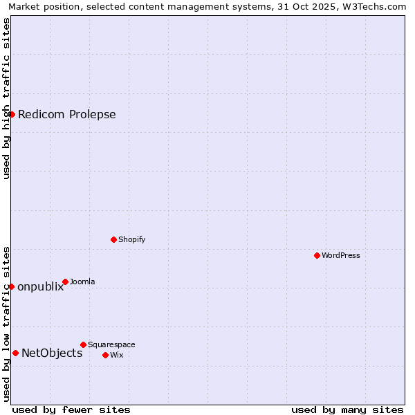 Market position of NetObjects vs. Redicom Prolepse vs. onpublix