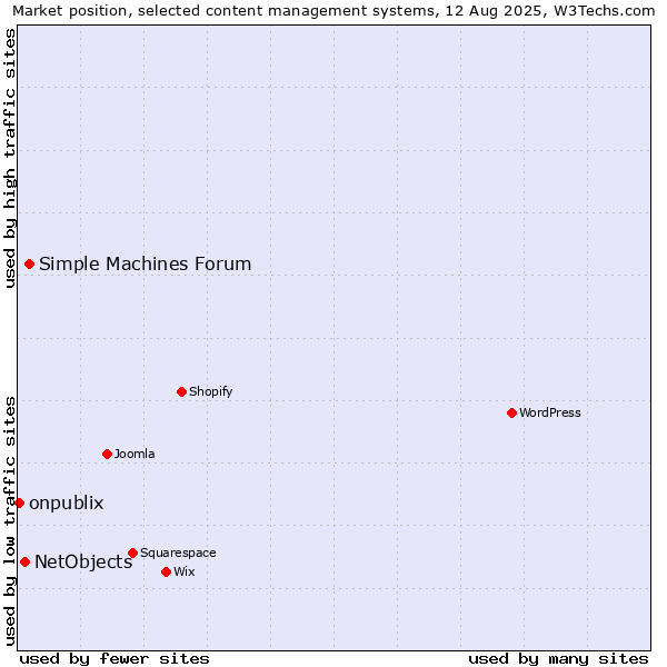 Market position of Simple Machines Forum vs. NetObjects vs. onpublix