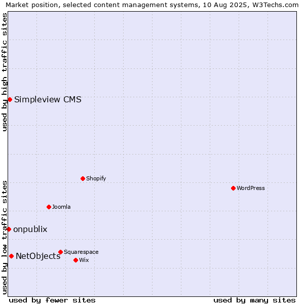 Market position of NetObjects vs. Simpleview CMS vs. onpublix