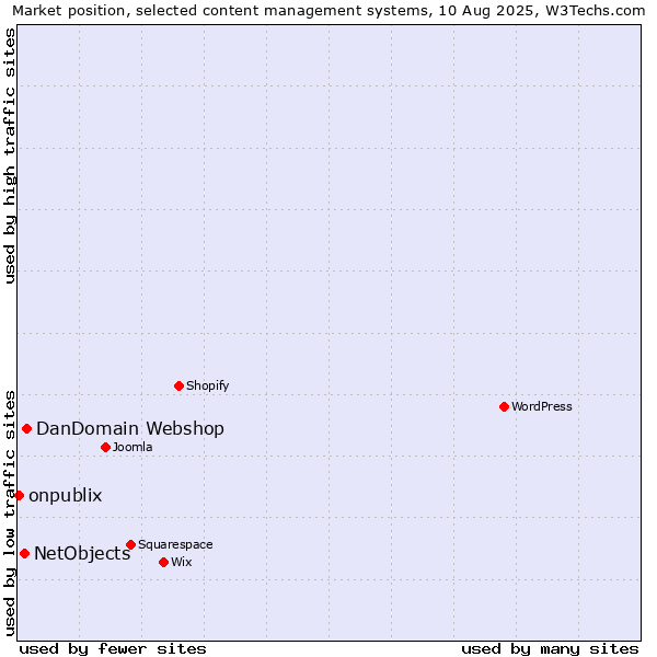 Market position of DanDomain Webshop vs. NetObjects vs. onpublix