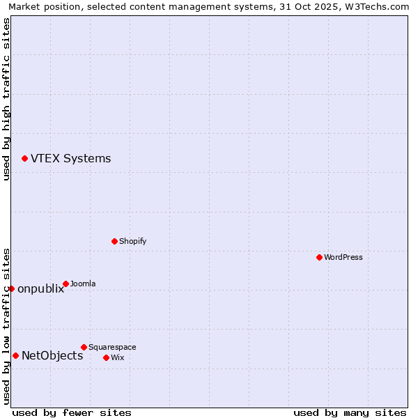 Market position of VTEX Systems vs. NetObjects vs. onpublix