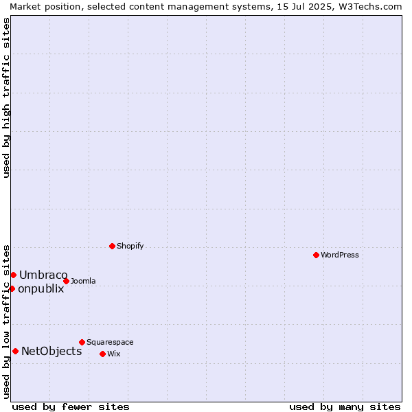 Market position of NetObjects vs. Umbraco vs. onpublix