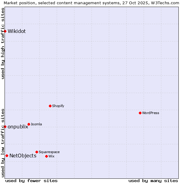 Market position of NetObjects vs. onpublix vs. Wikidot