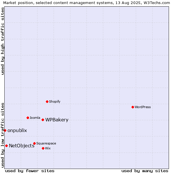 Market position of WPBakery vs. NetObjects vs. onpublix