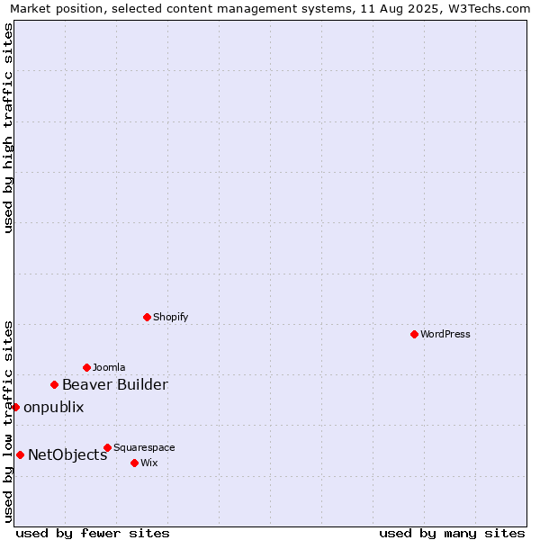 Market position of Beaver Builder vs. NetObjects vs. onpublix