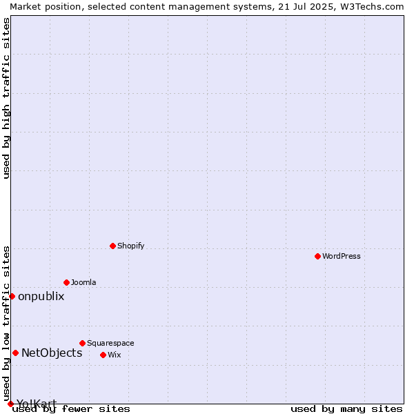 Market position of NetObjects vs. onpublix vs. Yo!Kart