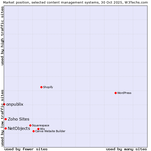 Market position of NetObjects vs. Zoho Sites vs. onpublix