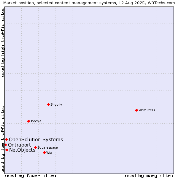 Market position of NetObjects vs. OpenSolution Systems vs. Ontraport